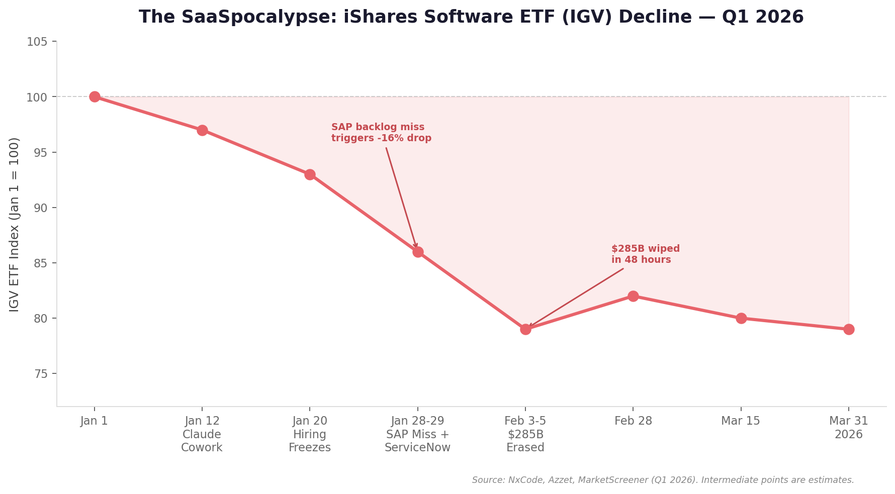 SaaSpocalypse Timeline