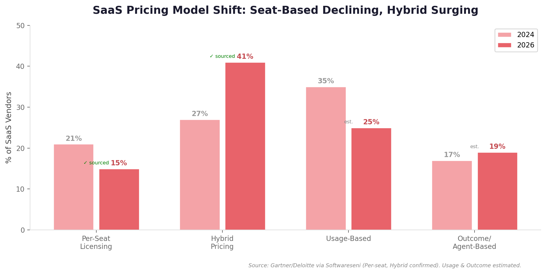 SaaS Pricing Model Shift