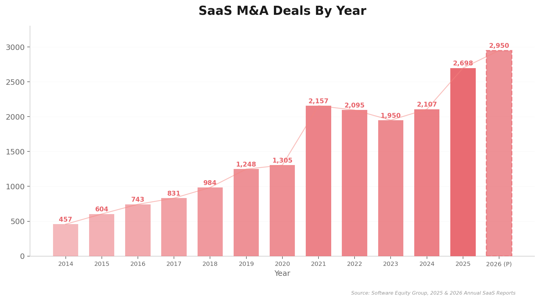 SaaS M&A Deal Volume by Year