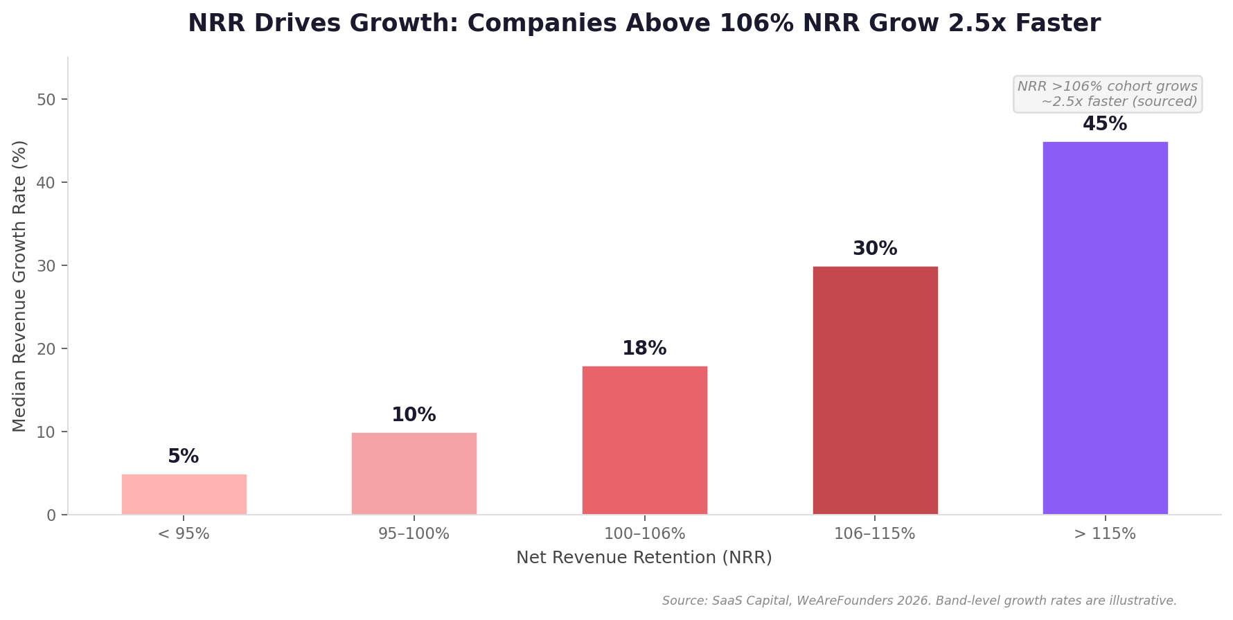 NRR Impact on Growth