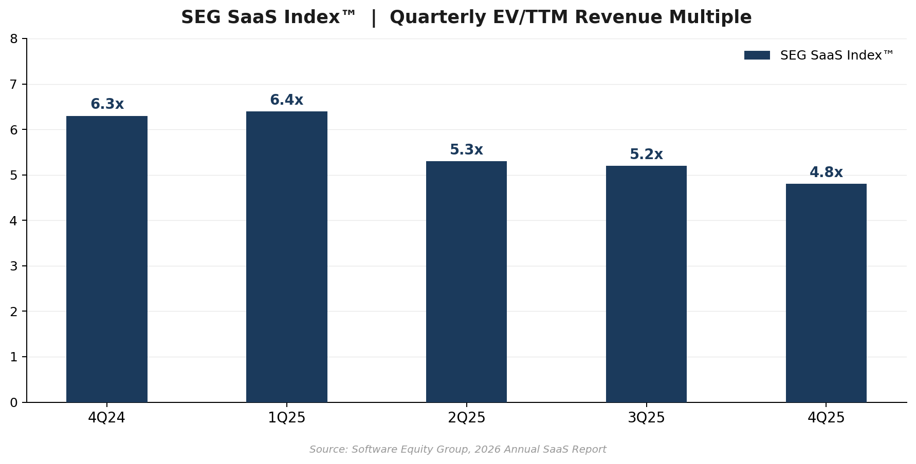 Quarterly SaaS Multiples