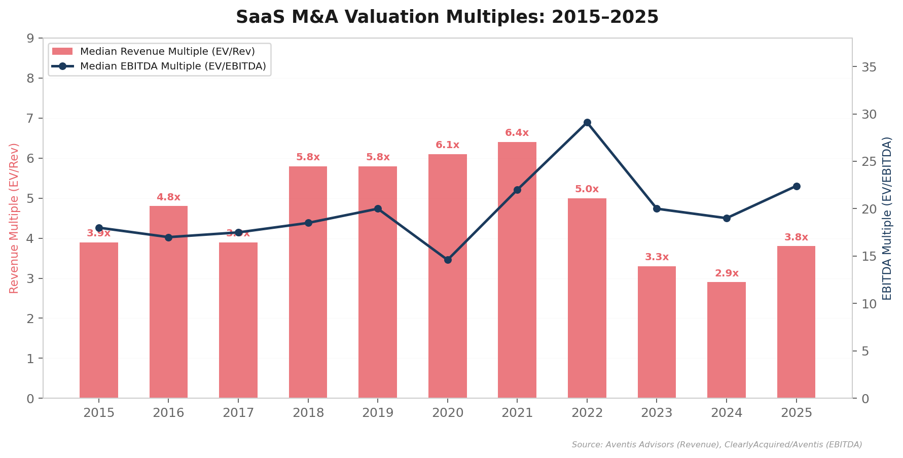 Historical SaaS Multiples