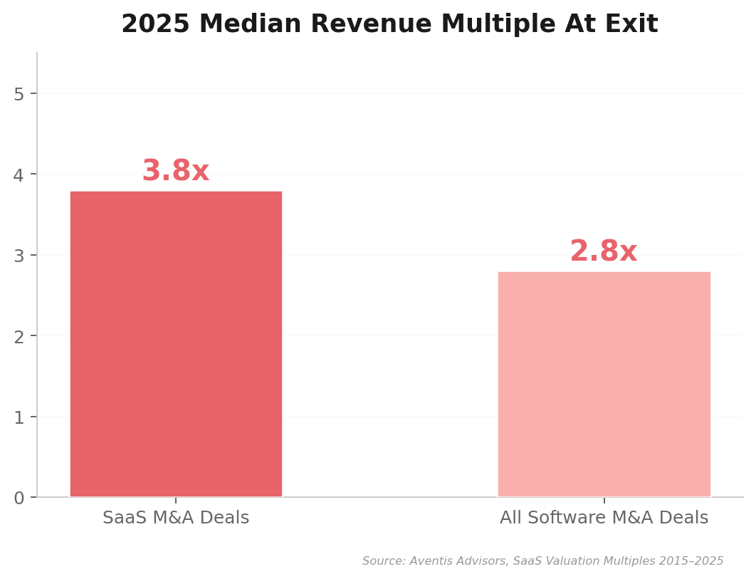 Revenue Multiple: SaaS vs All Software