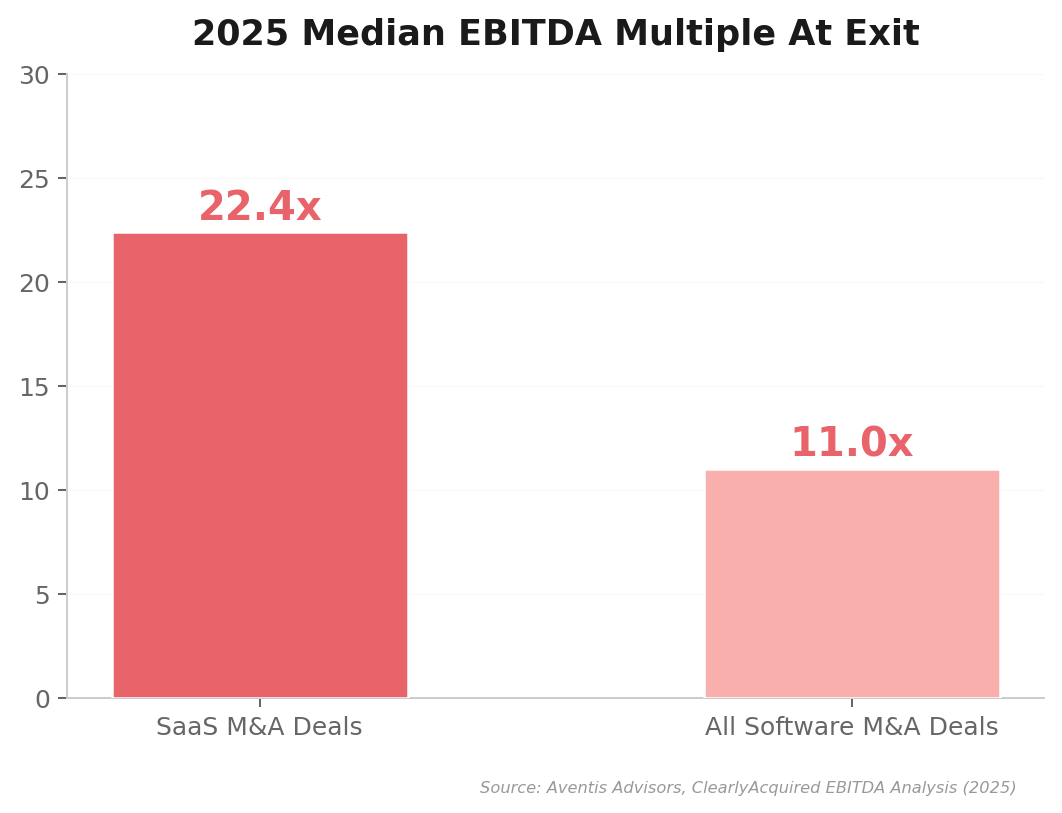 EBITDA Multiple: SaaS vs All Software