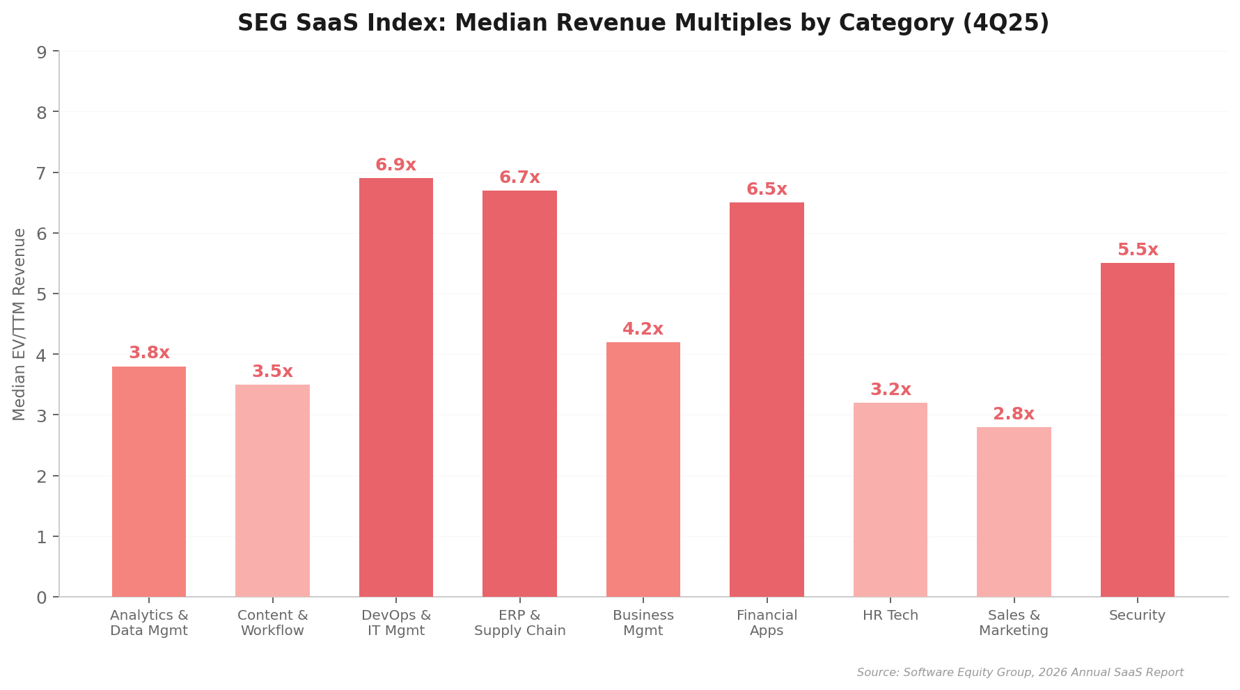 Revenue Multiples by SaaS Category