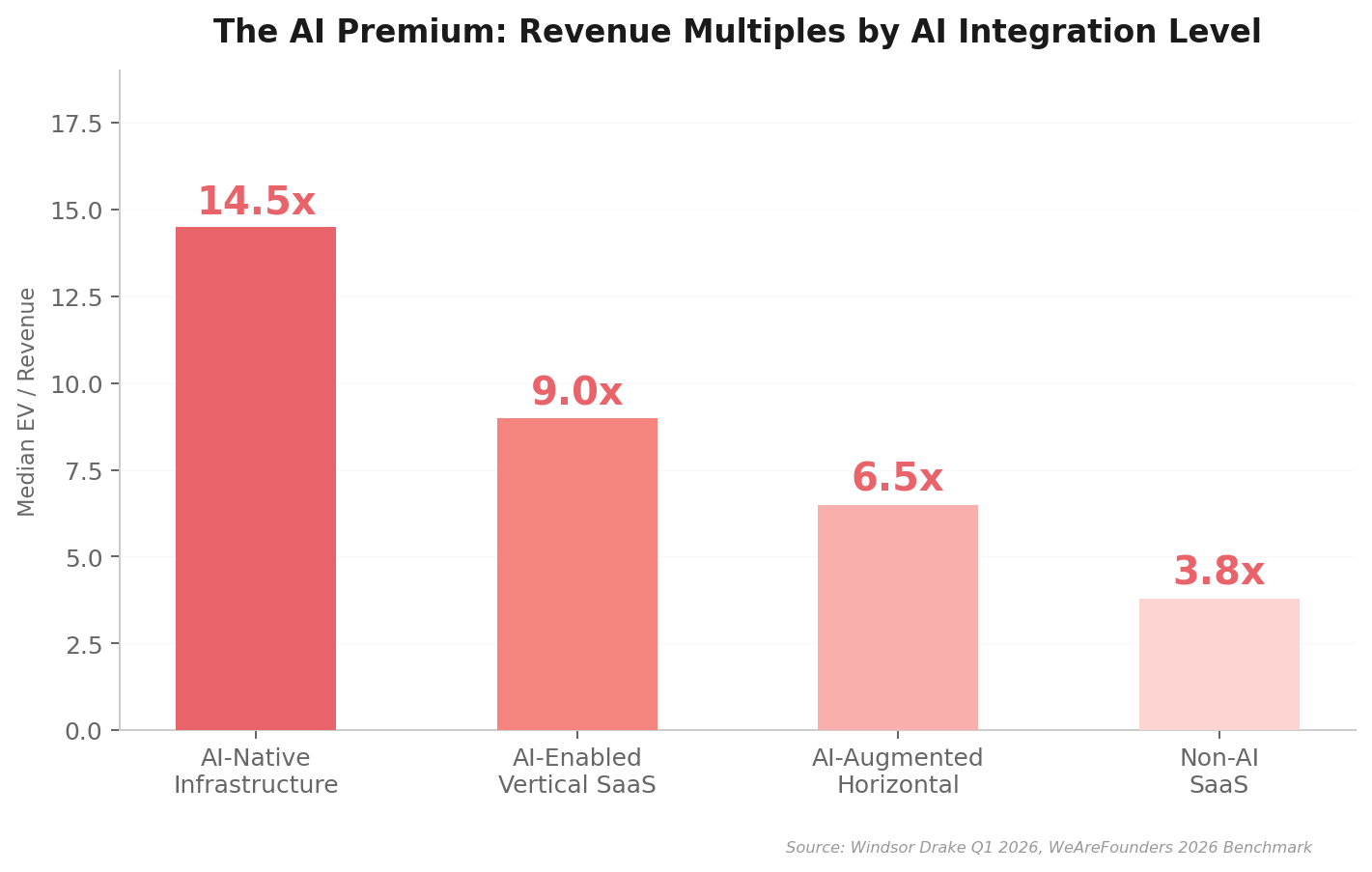 AI Premium in SaaS M&A