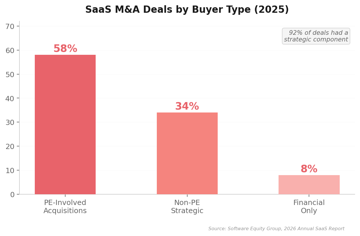 Strategic vs PE Buyer Mix