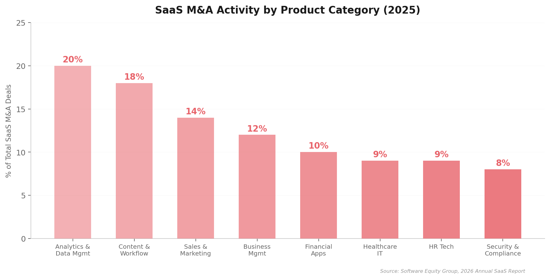 Deal Volume by Category