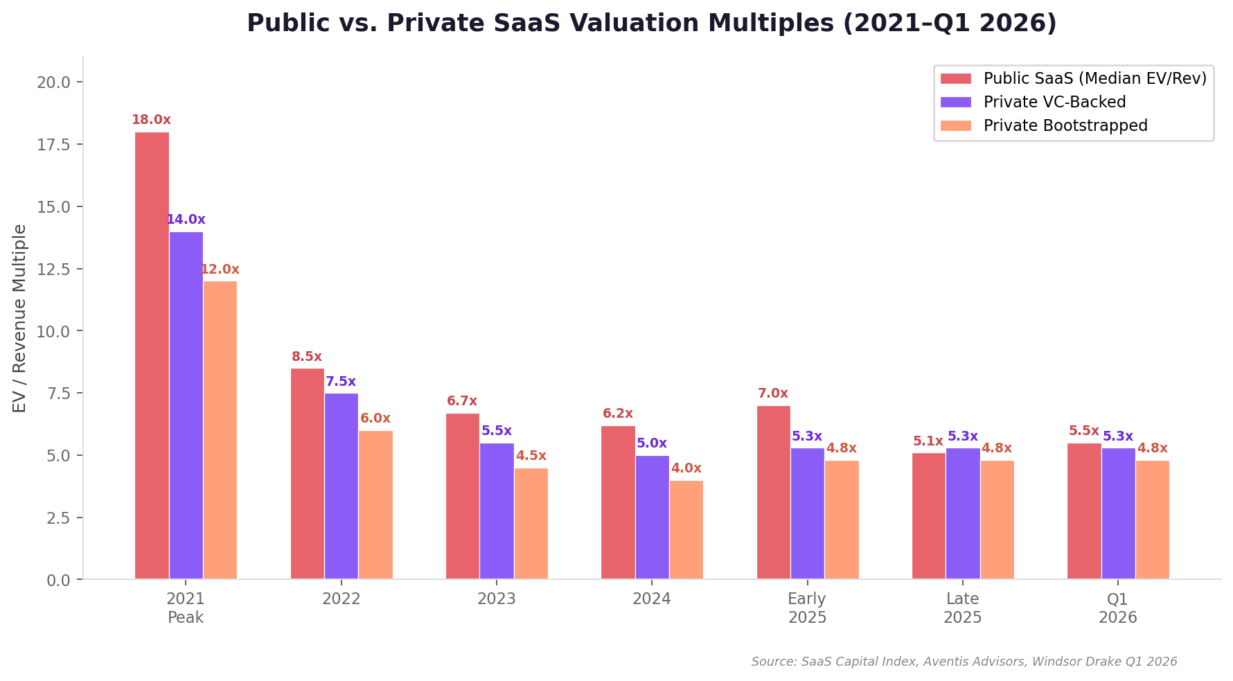 Public vs Private SaaS Multiples