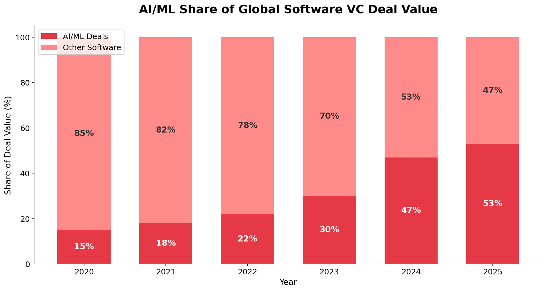 AI/ML Share of Global Software VC Deal Value