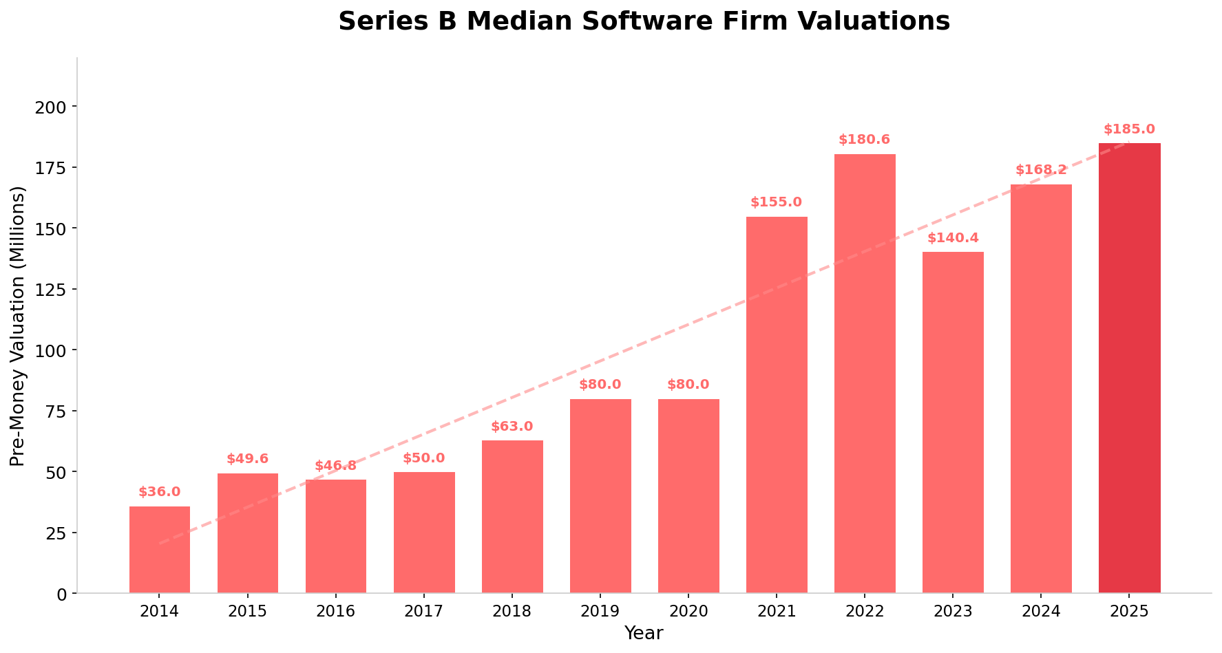 Series B Median Software Firm Valuations
