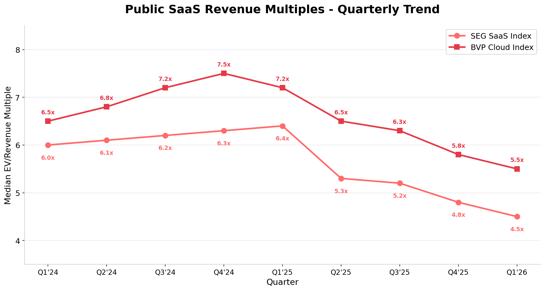 Public SaaS Revenue Multiples - Quarterly Trend