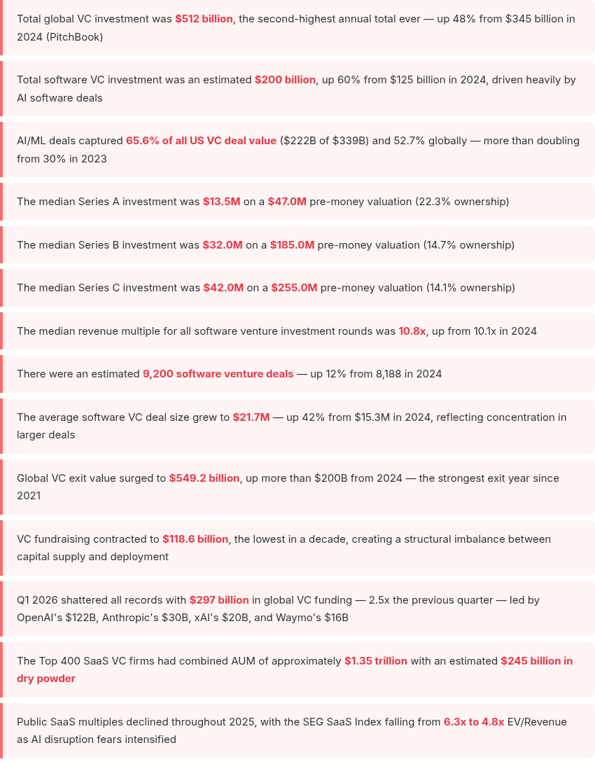 Key SaaS VC Stats