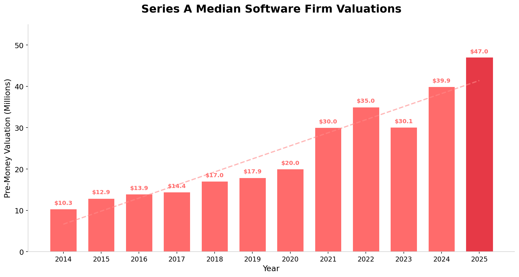Series A Median Software Firm Valuations