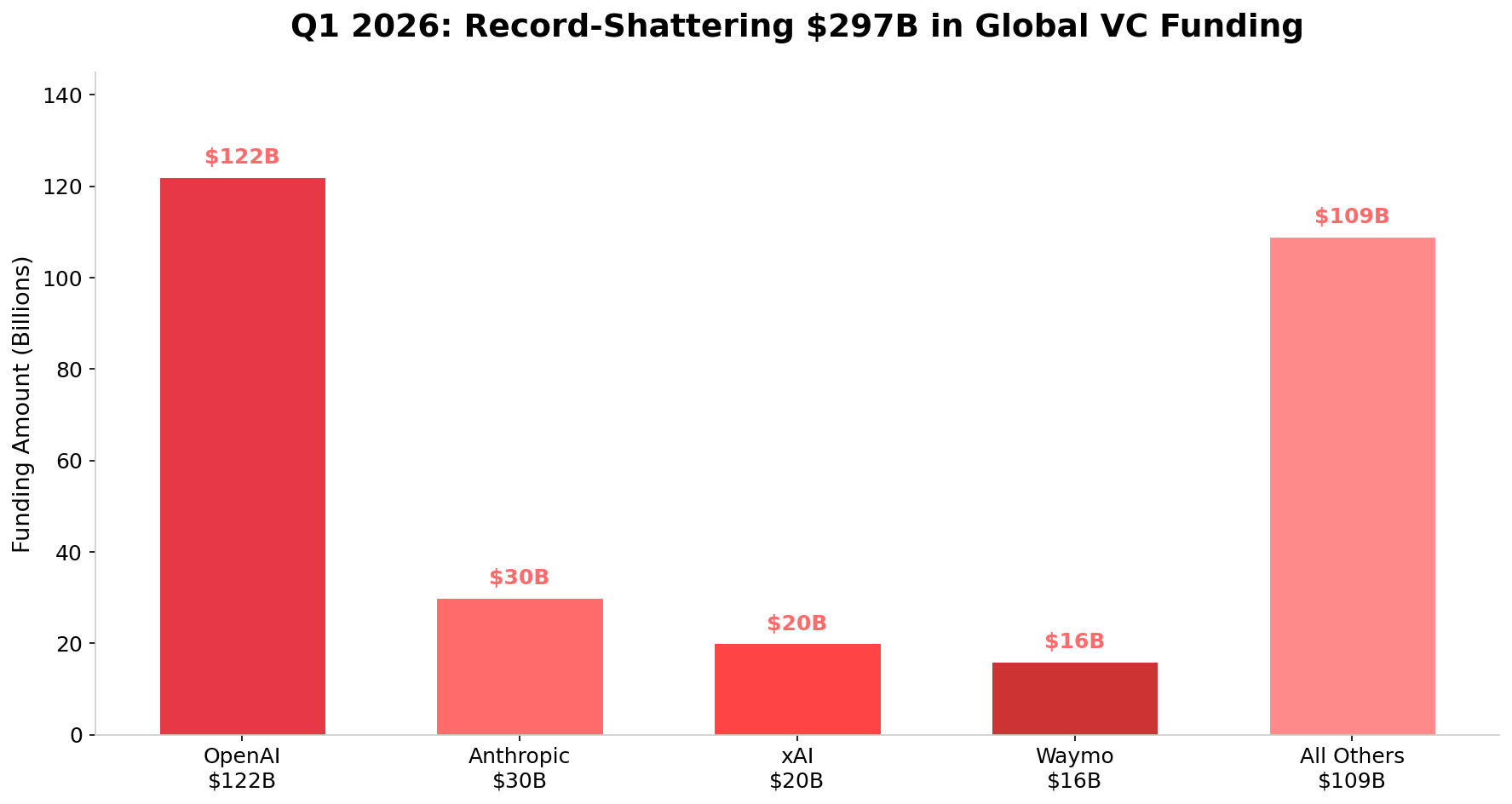 Q1 2026 Record-Shattering VC Funding
