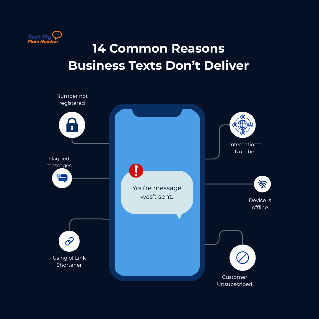 Graphic showing 14 common reasons business text messages don’t deliver, including unregistered numbers, flagged messages, international numbers, and offline devices.