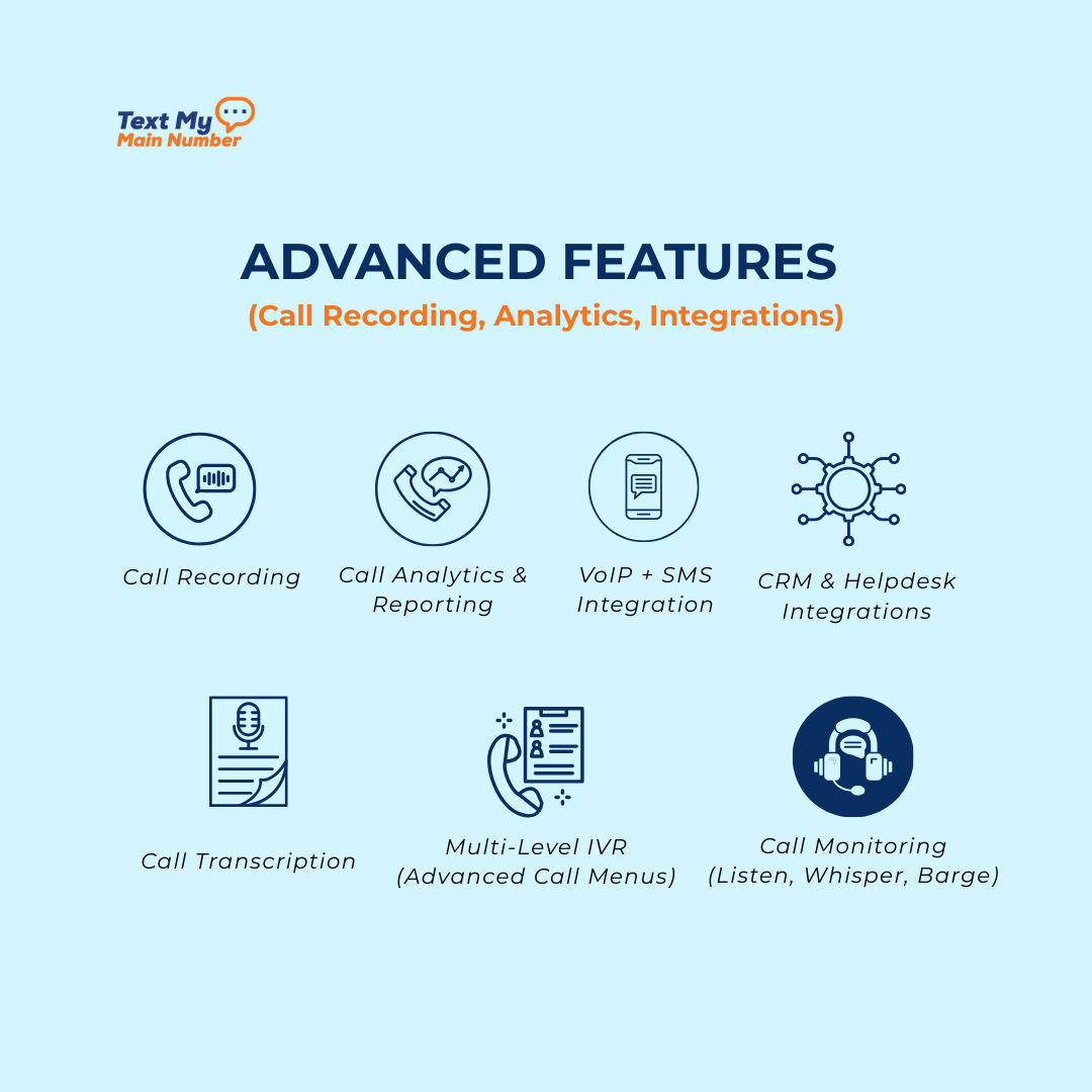 Infographic showing advanced VoIP features: call recording, call analytics and reporting, VoIP and SMS integration, CRM and helpdesk integrations, call transcription, multi-level IVR menus, and call monitoring tools such as listen, whisper, and barge.