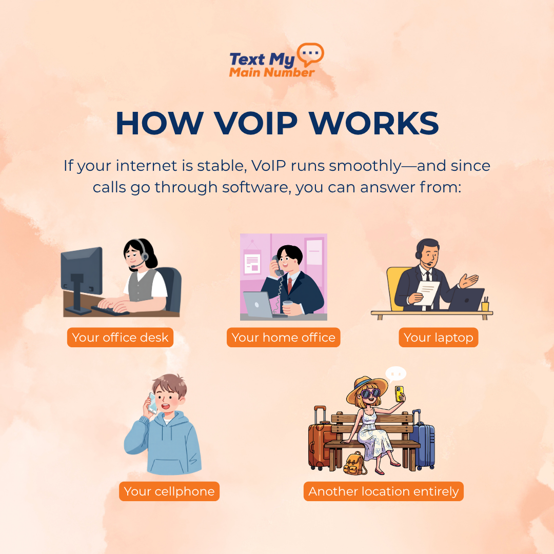 Illustration showing how VoIP works, with users answering business calls from an office desk, home office, laptop, and remote locations.