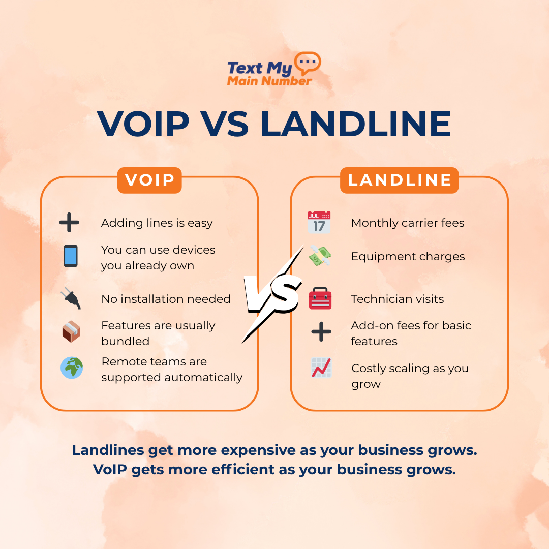 Comparison chart showing VoIP vs landline features for small businesses, highlighting cost differences, flexibility, and device options.
