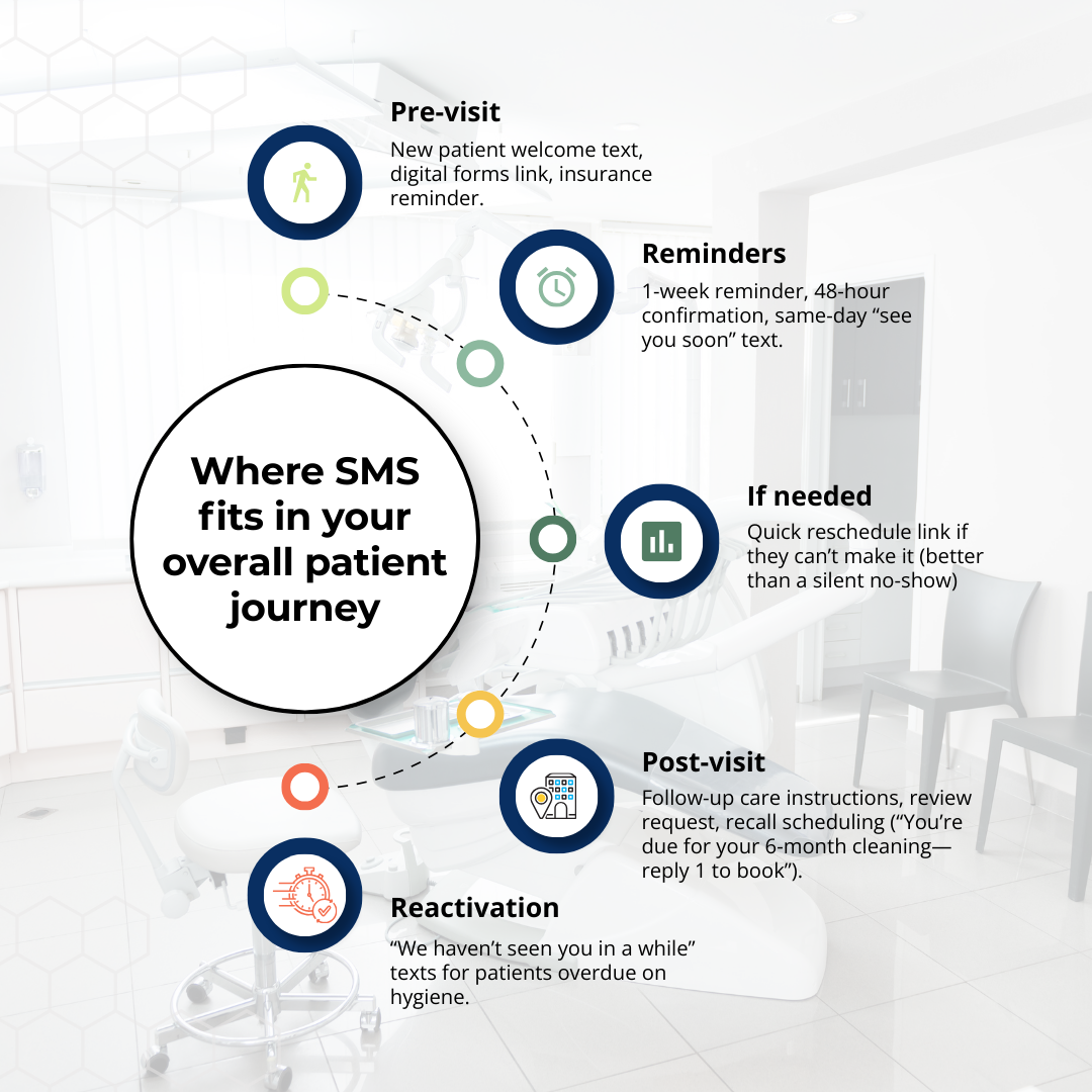 Diagram showing where SMS fits in the dental patient journey, including pre-visit texts, appointment reminders, rescheduling, post-visit follow-ups, and patient reactivation.