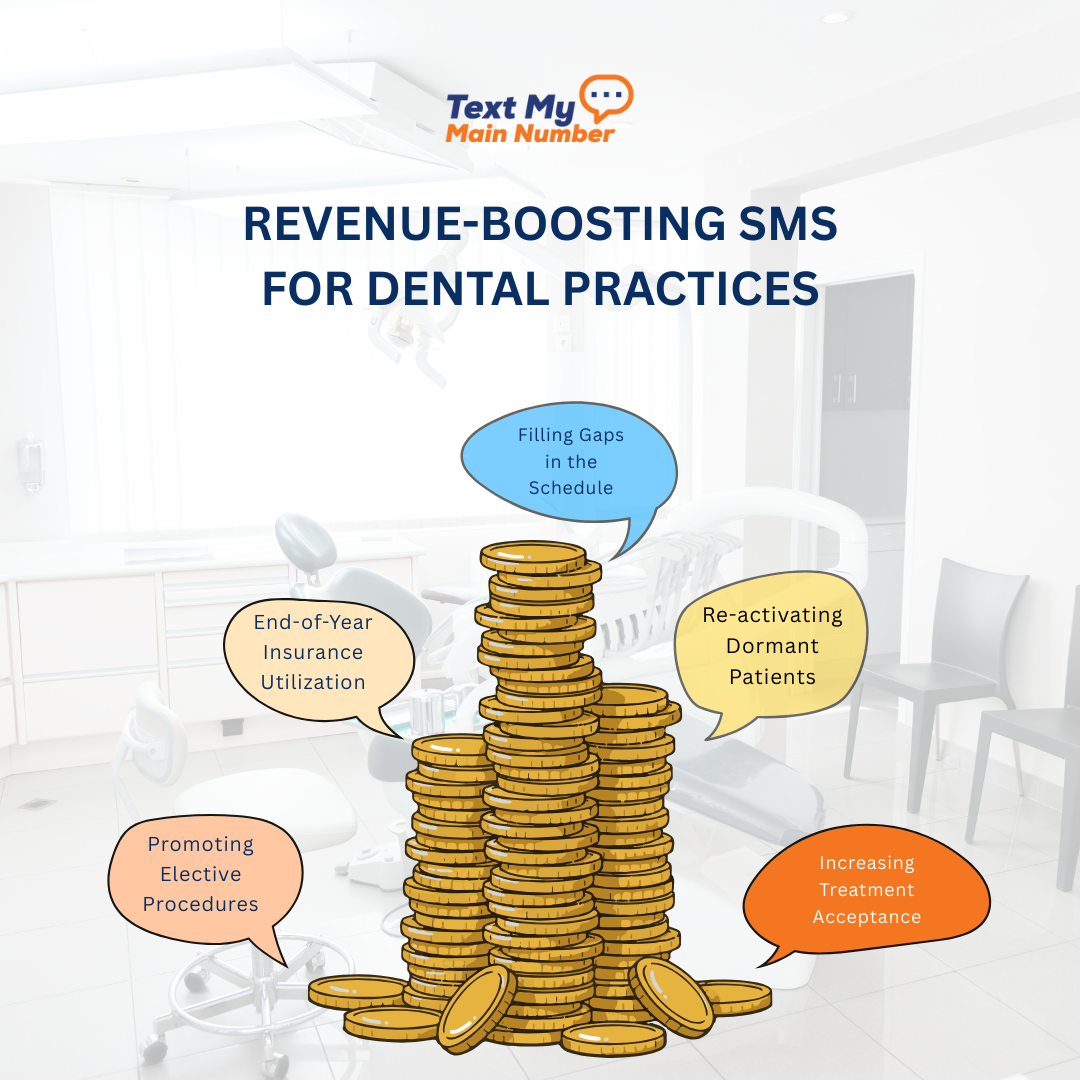 Graphic illustrating revenue-boosting SMS strategies for dental practices, including filling schedule gaps, reactivating dormant patients, promoting elective procedures, increasing treatment acceptance, and end-of-year insurance utilization.