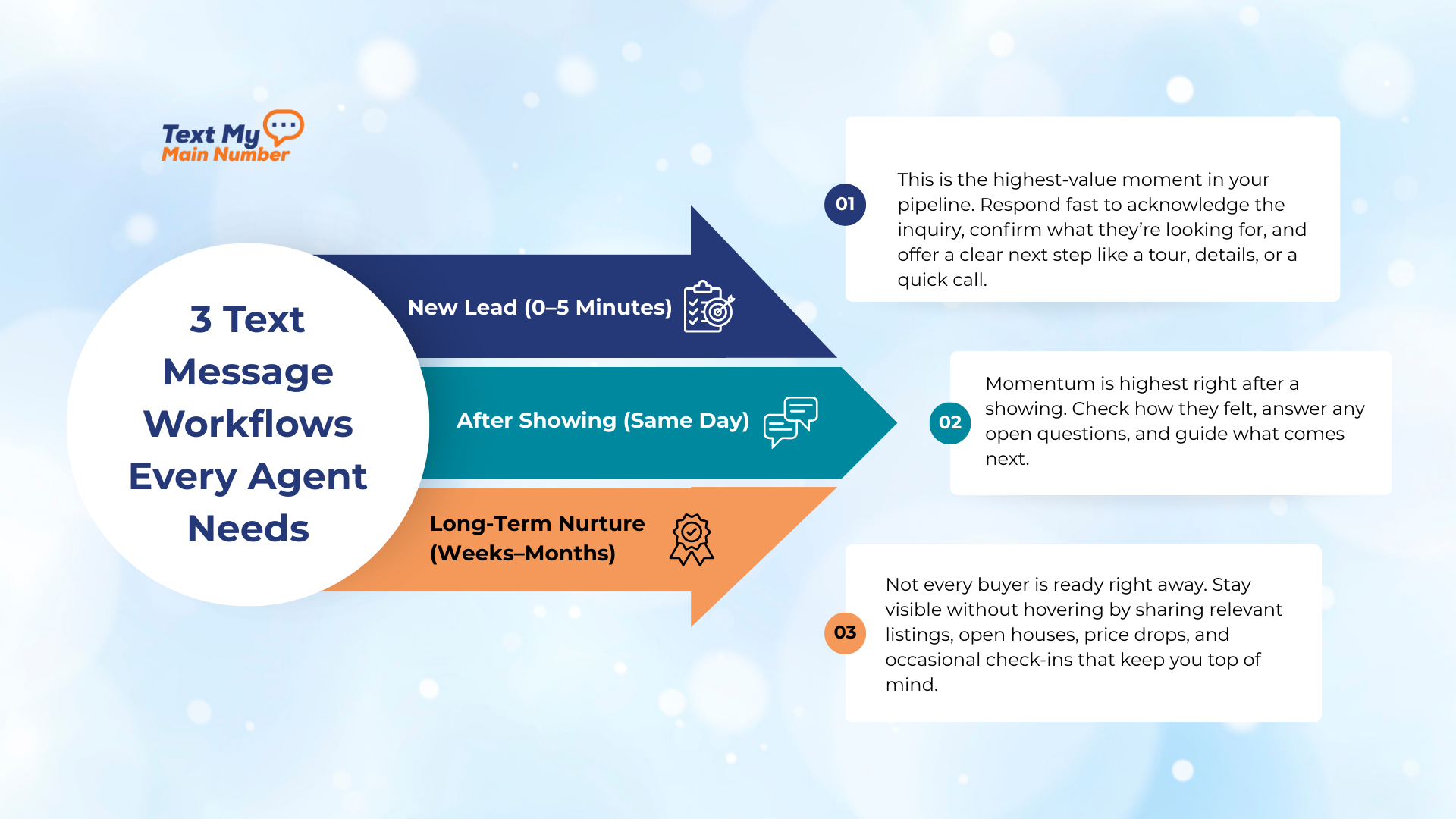 Real estate SMS follow-up timeline showing new lead response, same-day post-showing texts, and long-term nurture workflows