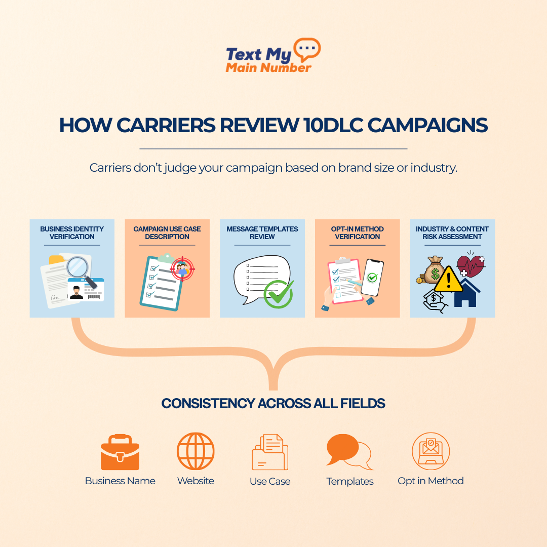 Diagram showing how carriers review 10DLC campaigns, including business identity verification, use case description, message template review, opt-in verification, industry risk assessment, and consistency across all fields.