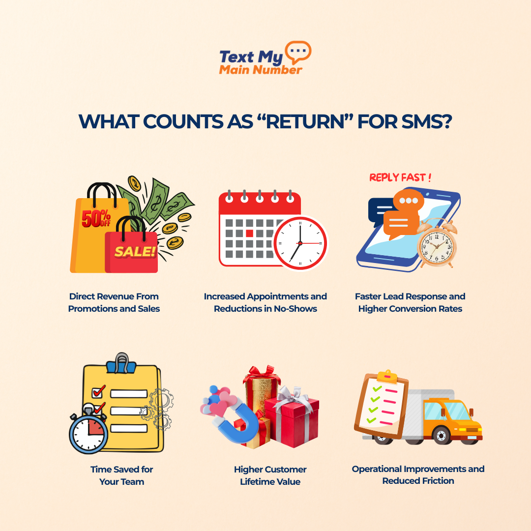 Illustration showing what counts as return for SMS marketing, including direct sales, reduced no-shows, faster lead response, time savings, higher customer lifetime value, and operational efficiency.