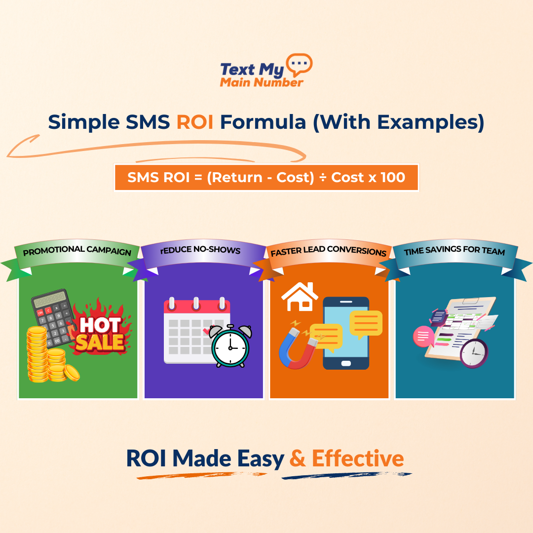 Simple SMS ROI formula showing how to calculate return on investment from text message marketing with examples like promotions, reduced no-shows, faster lead conversions, and time savings.