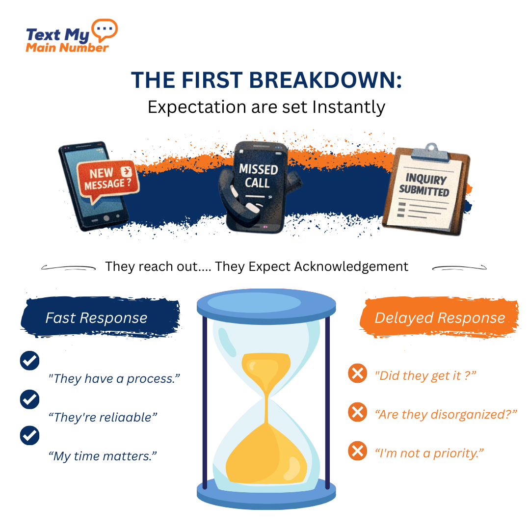 Illustration showing how customers expect fast acknowledgment after a text message, missed call, or inquiry submission, comparing fast response versus delayed response and how each affects trust.