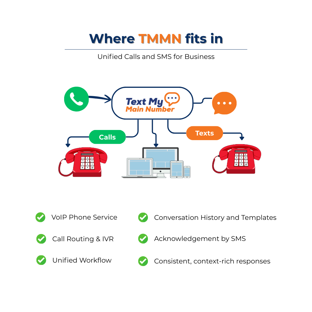 Diagram showing how Text My Main Number unifies VoIP calls and business SMS into a single workflow with call routing, IVR, and SMS acknowledgment.