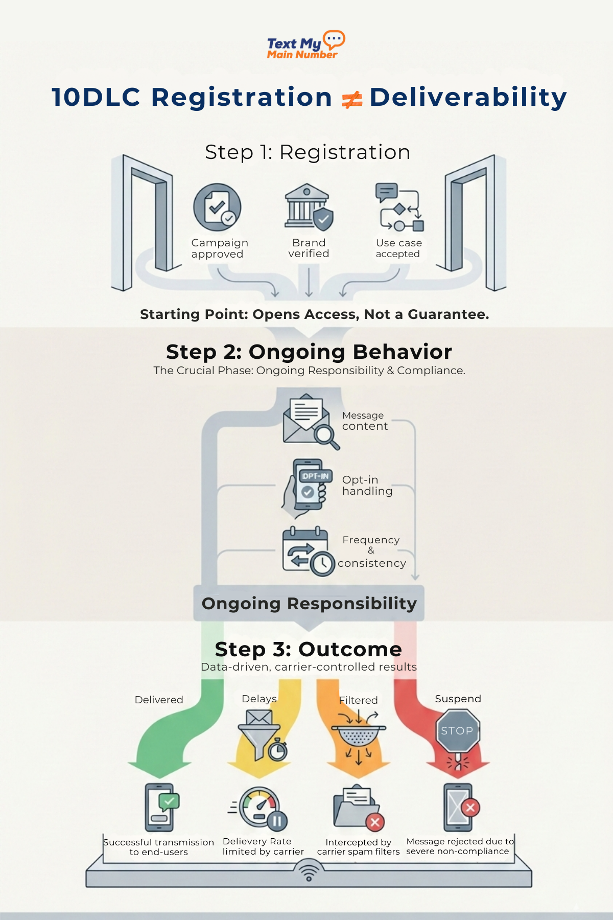 10DLC message flow showing carrier review, filtering, and delivery outcomes after registration