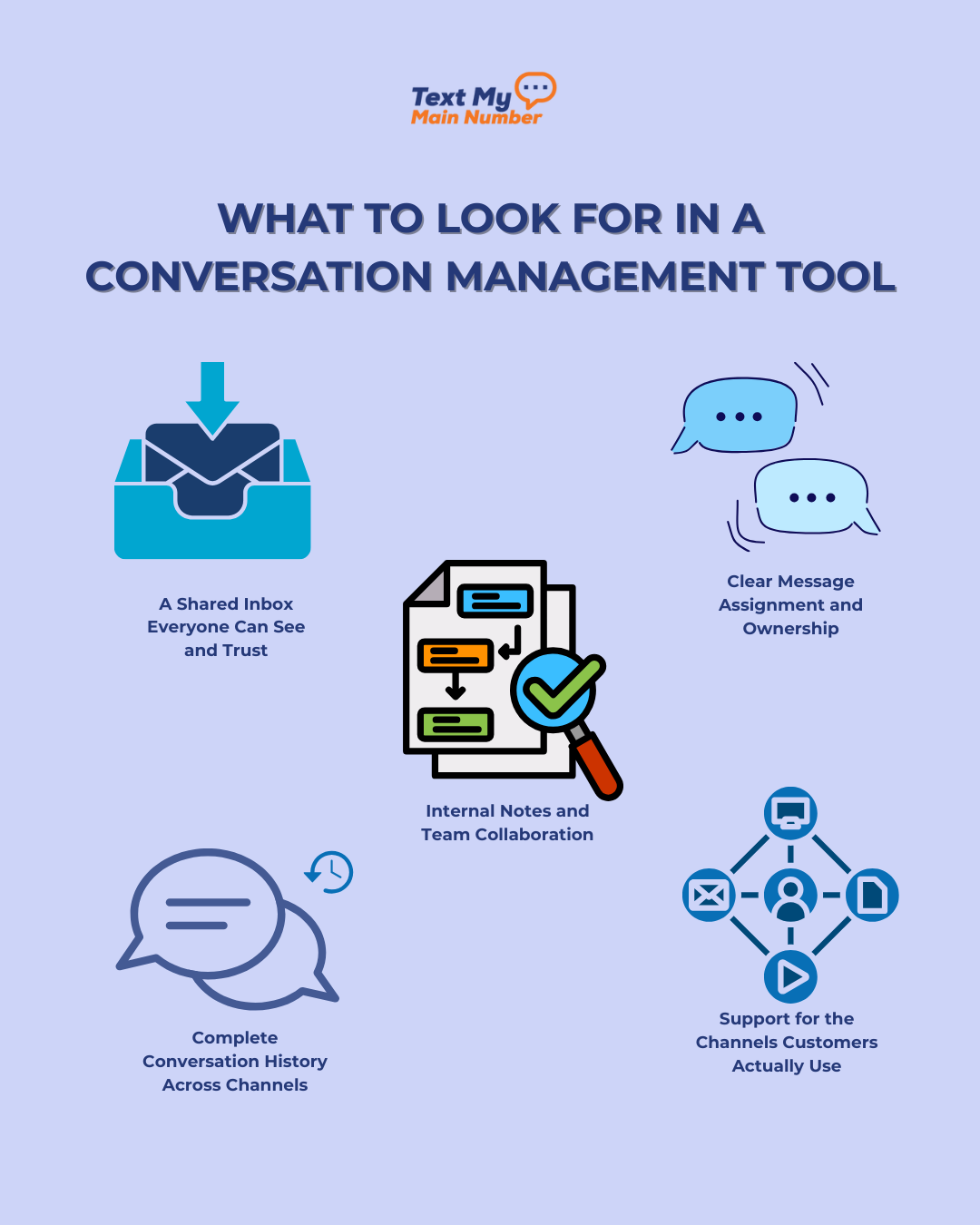 Infographic showing what to look for in a conversation management tool, including a shared inbox, message ownership, internal notes, full conversation history, and multi-channel support