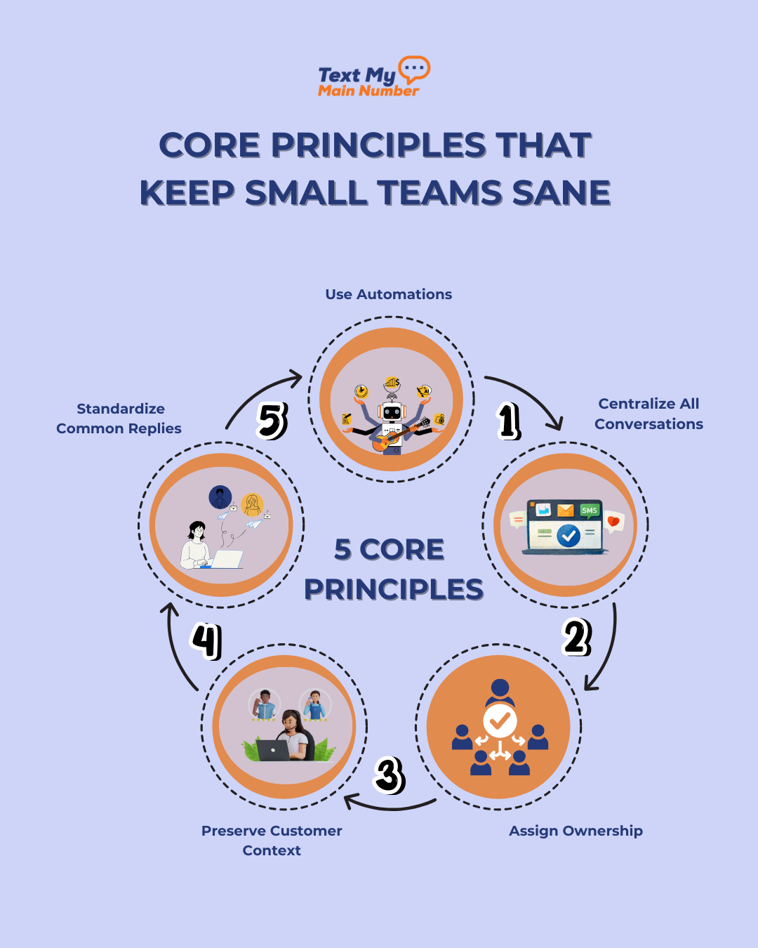Infographic showing five core principles for small teams: centralize conversations, assign ownership, preserve customer context, use automation, and standardize common replies