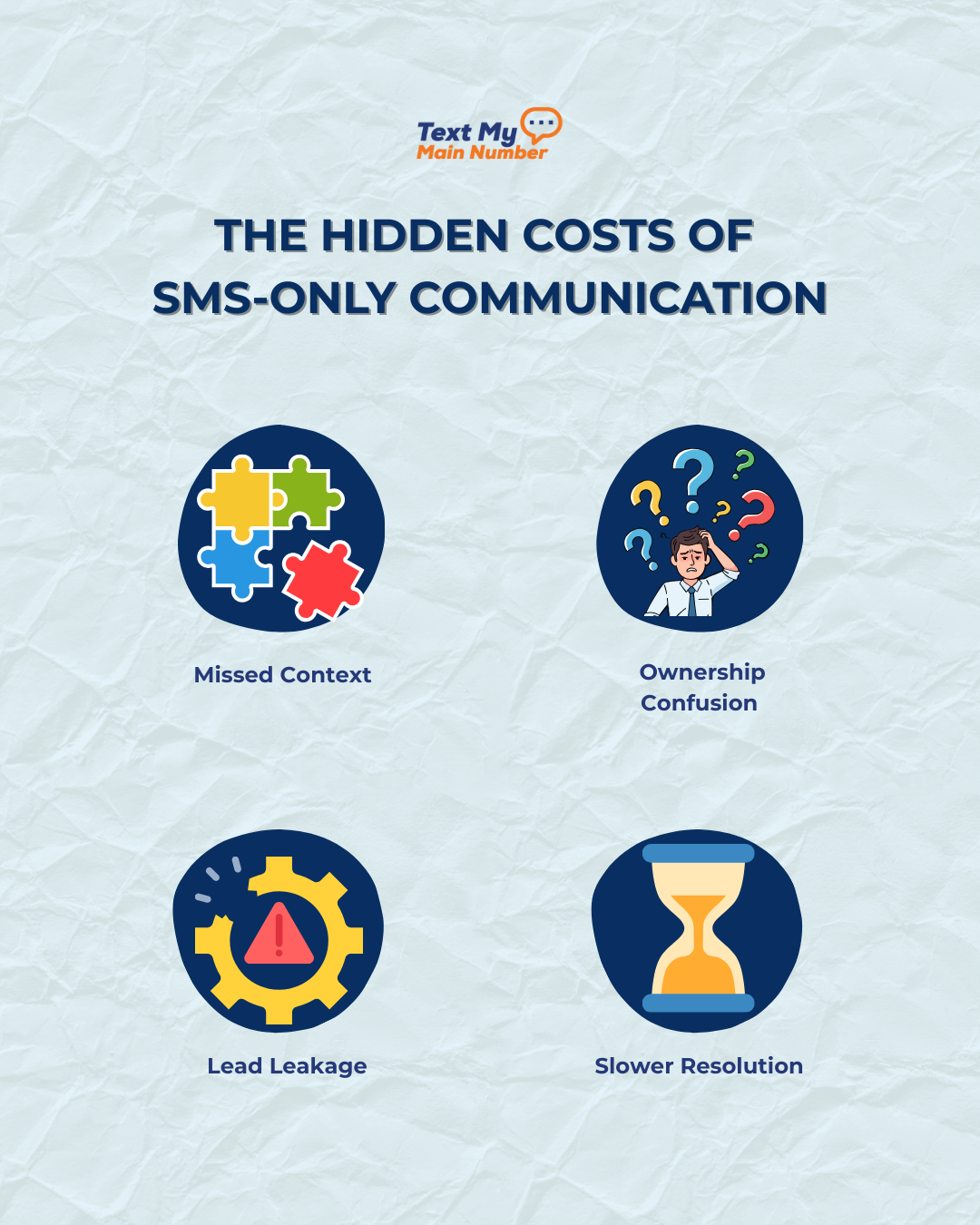 Infographic showing the hidden costs of SMS-only communication, including missed context, ownership confusion, lead leakage, and slower resolution for growing businesses