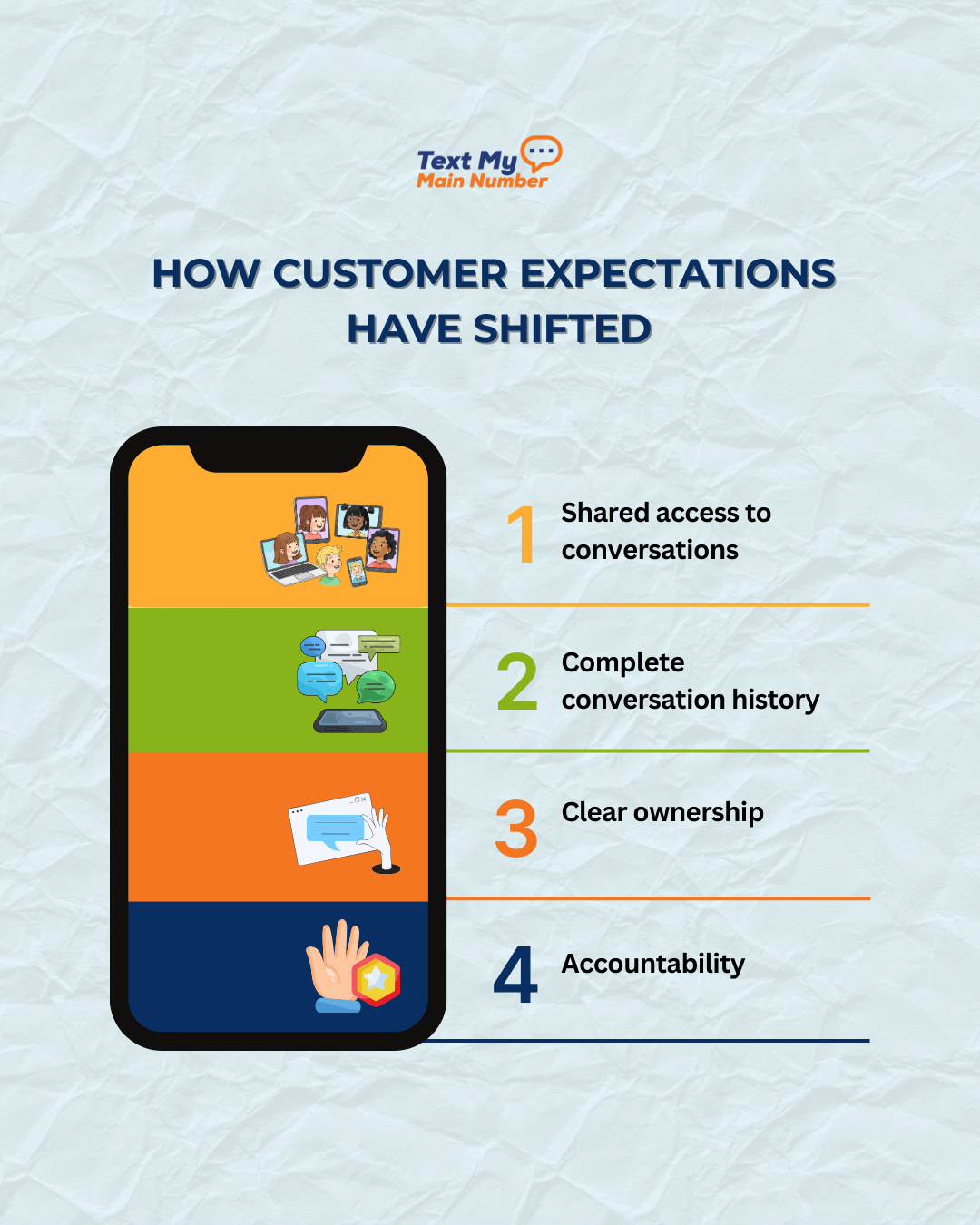 Infographic showing how customer expectations have shifted, emphasizing shared access, complete conversation history, clear ownership, and accountability in business communication