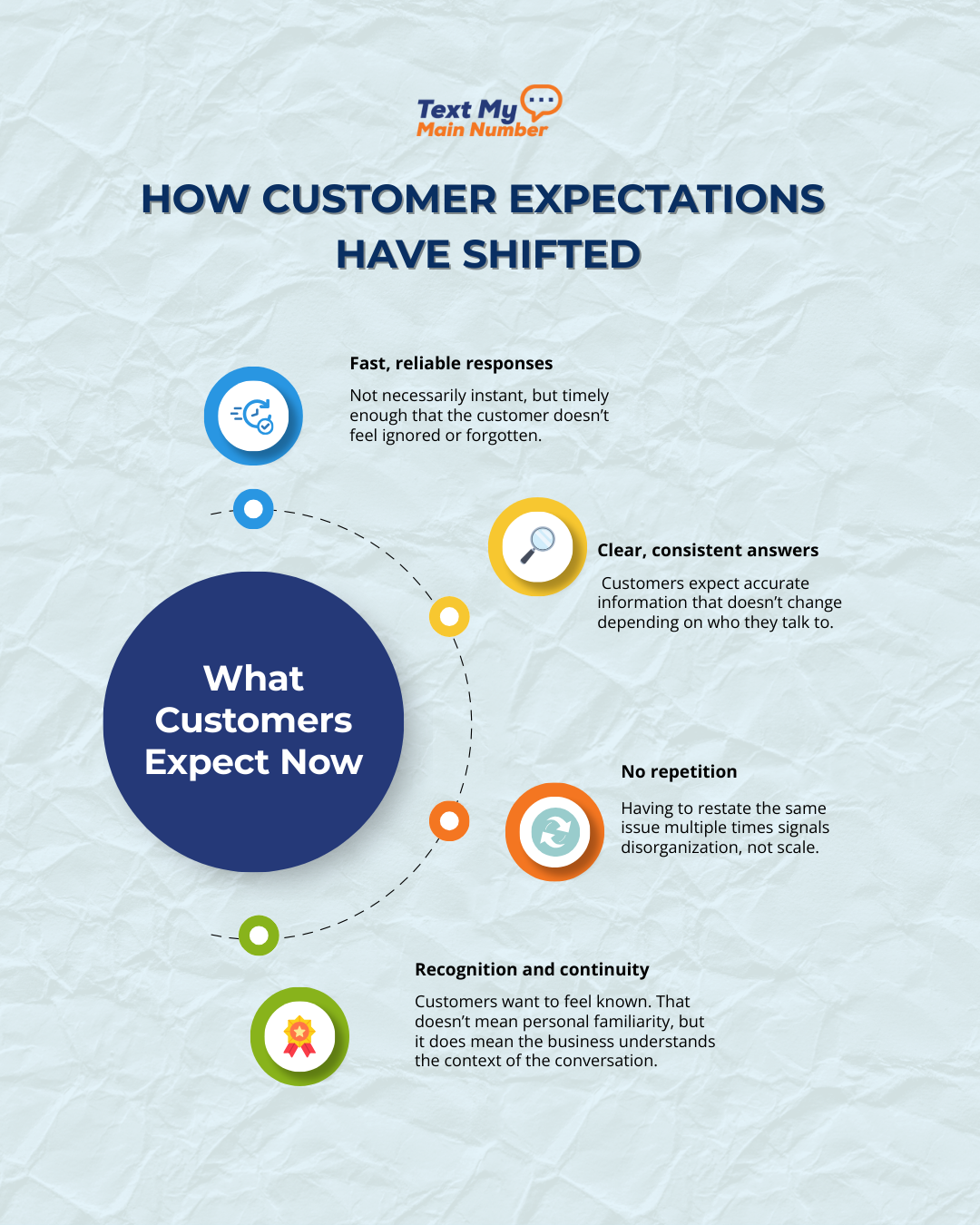Infographic showing how customer expectations have shifted, highlighting fast responses, consistent answers, no repetition, and recognition across communication channels