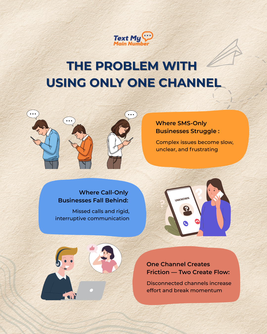 Infographic explaining how relying on only one communication channel—SMS or calls—creates friction, missed messages, and slower resolution in business conversations