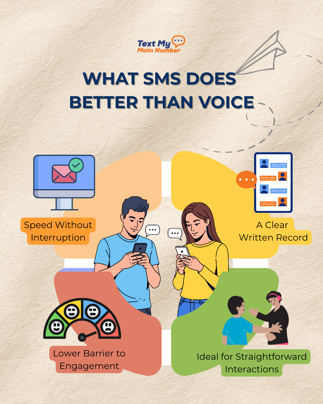 Infographic showing how SMS outperforms voice with faster responses, written records, lower engagement barriers, and simple business interactions