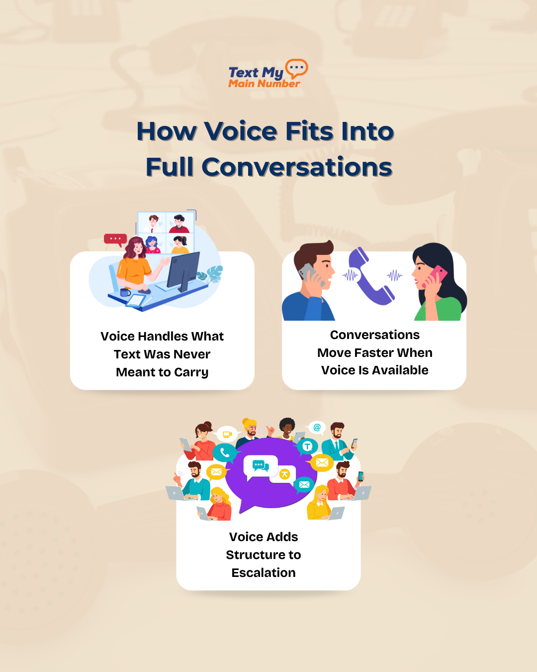 Infographic titled “How Voice Fits Into Full Conversations” showing how voice calls improve clarity, speed up decisions, and add structure to escalation alongside texting.