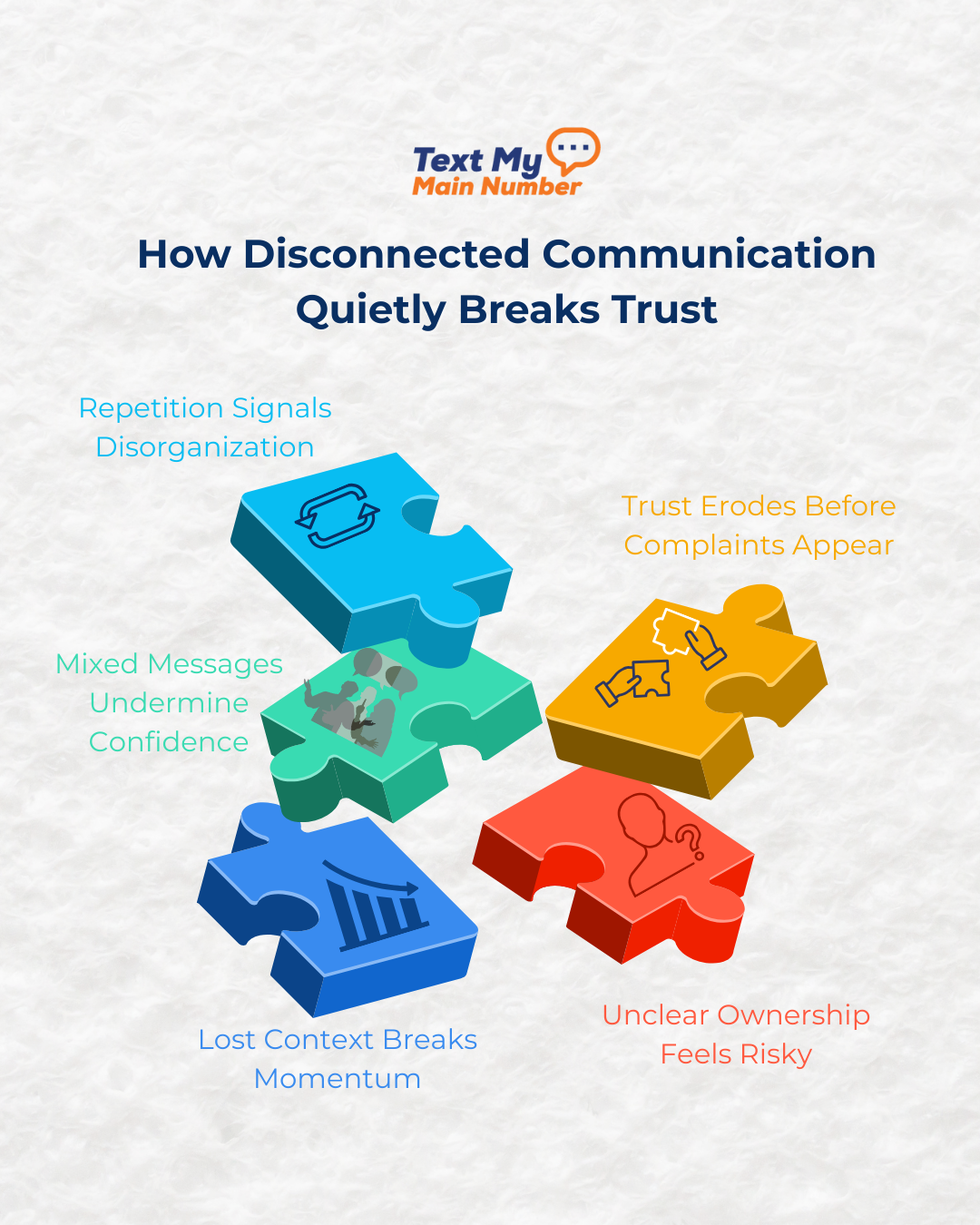 Diagram showing how disconnected business communication leads to lost context, mixed messages, and declining customer trust.