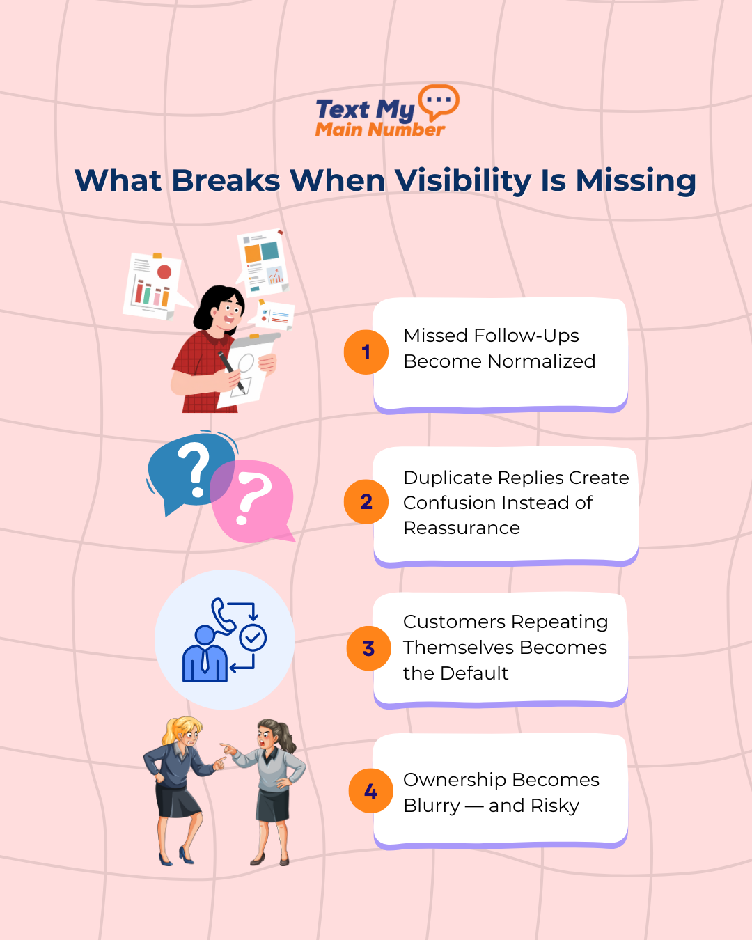 Diagram illustrating what breaks when customer communication visibility is missing, including missed follow-ups, duplicate replies, customers repeating themselves, and unclear team ownership.