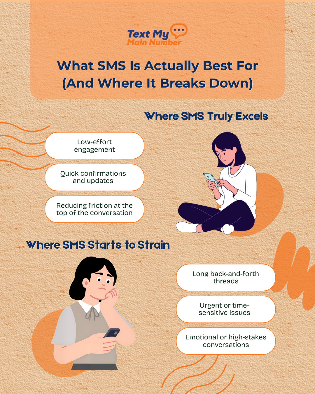 Illustration showing when SMS works best in business communication, including low-effort engagement, quick confirmations, and reducing friction, alongside its limitations like long message threads, urgent issues, and high-stakes conversations.