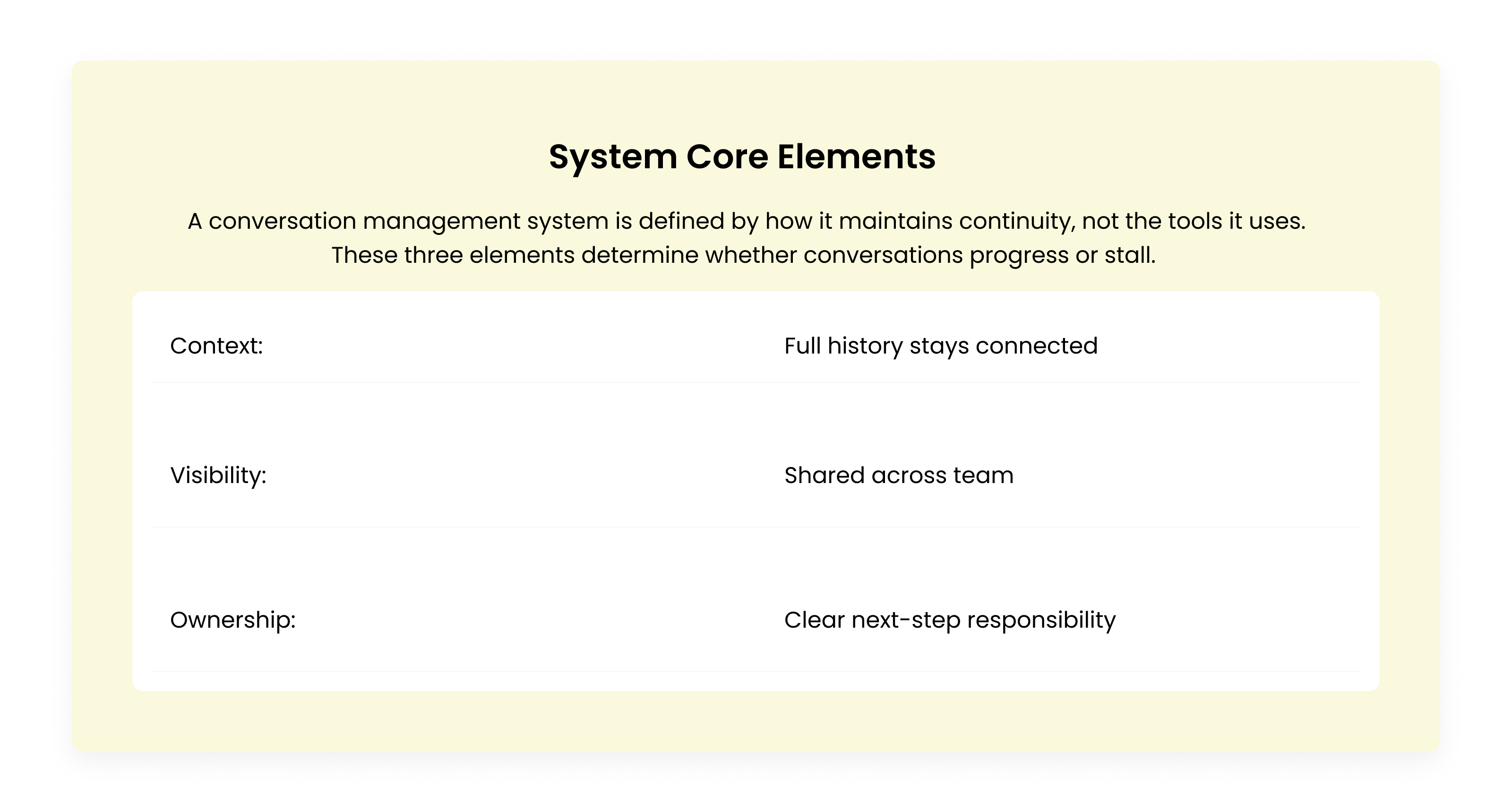 Table showing core elements of a conversation management system including context, visibility, and ownership with explanations of each