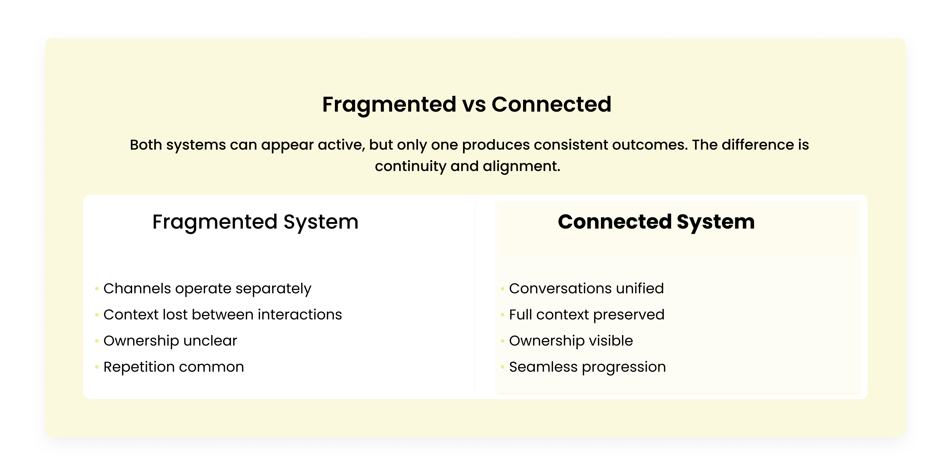 Comparison of fragmented vs connected communication systems showing how disconnected channels lose context while unified systems maintain continuity and ownership