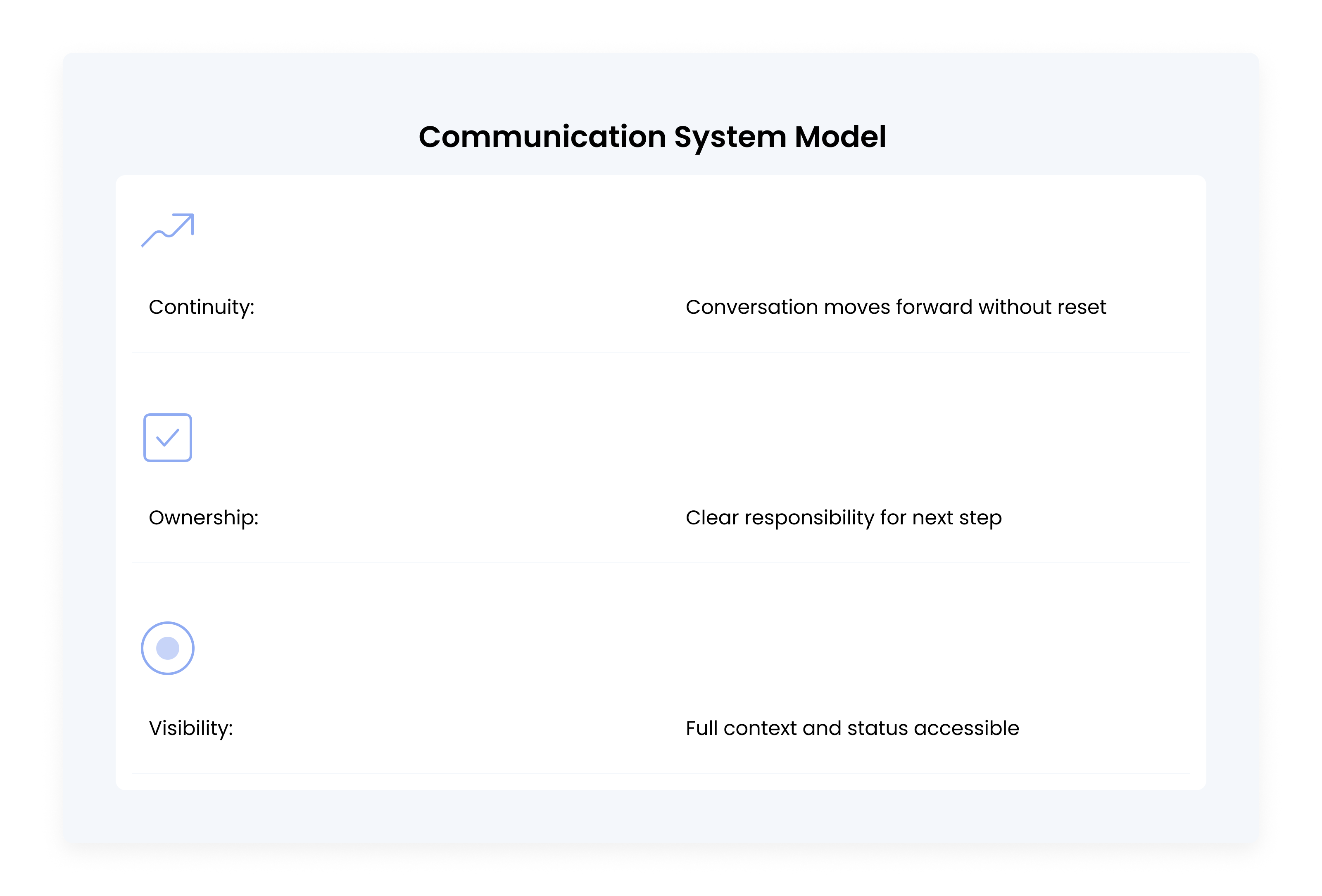 Communication system model showing continuity, ownership, and visibility as key elements for managing customer conversations