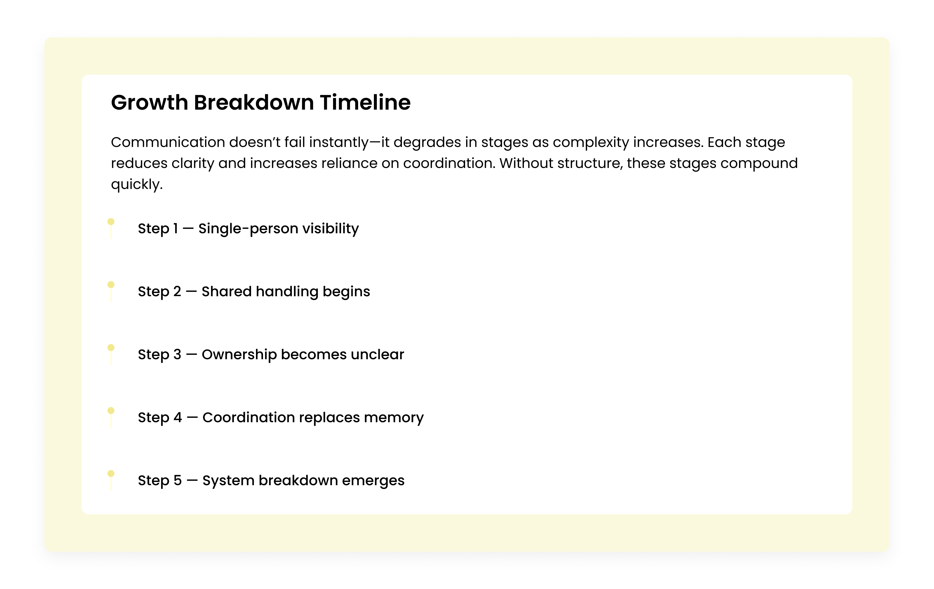 Growth Breakdown Timeline showing how team communication shifts from single-person visibility to system breakdown as coordination complexity increases.
