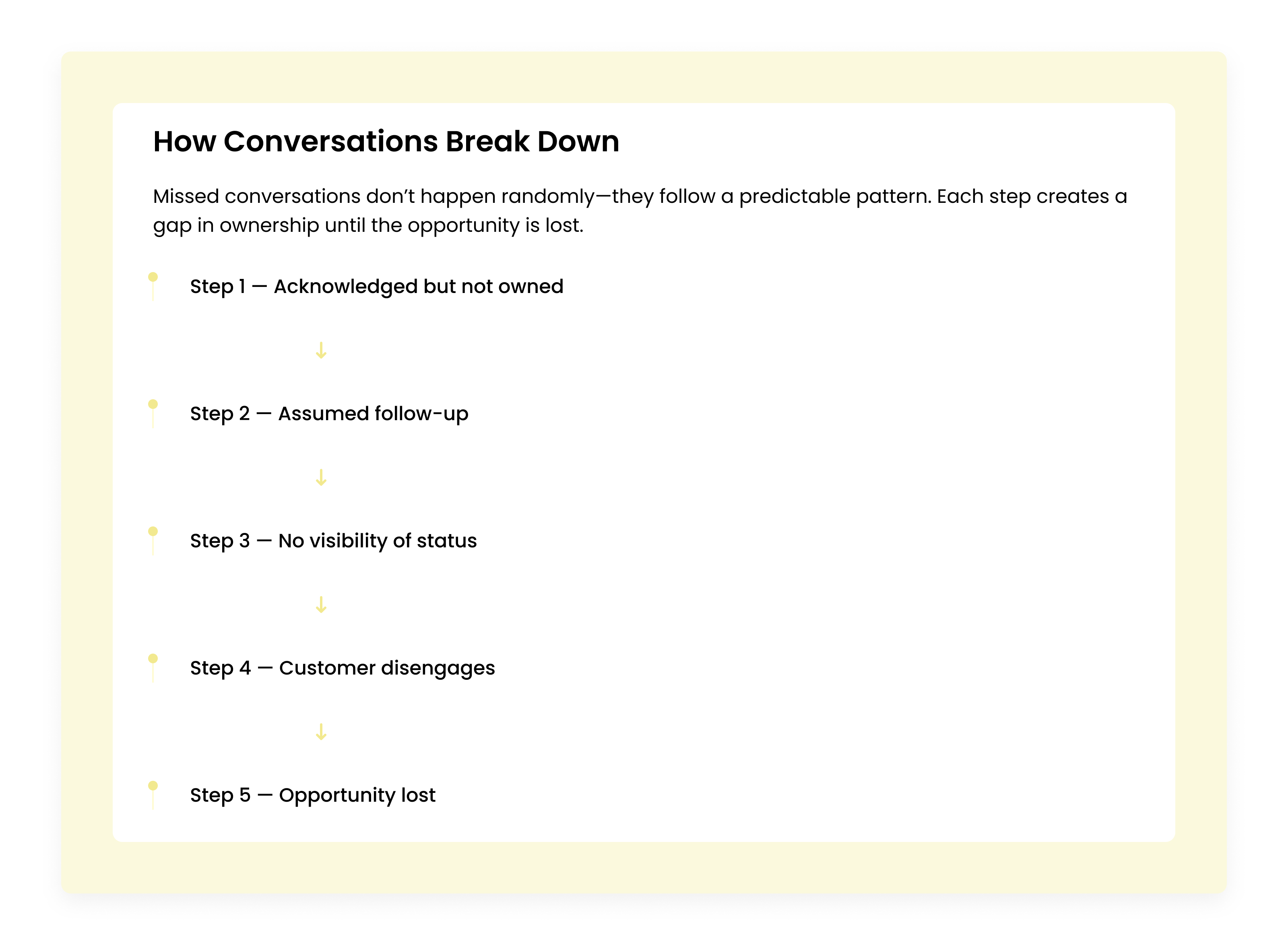 How Conversations Break Down timeline illustrating how customer messages move from acknowledgment to missed follow-up and ultimately lost opportunities.