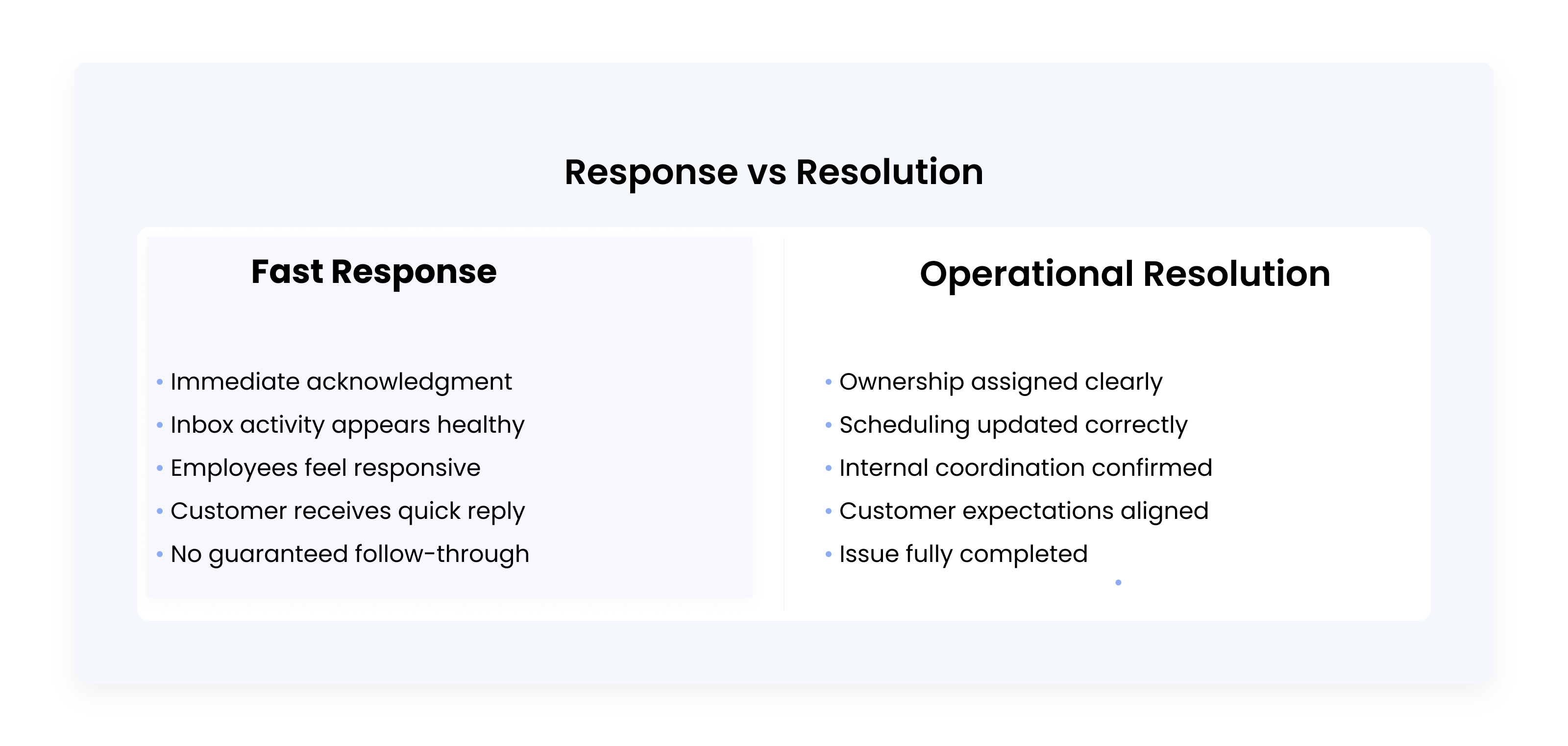 Comparison card showing the difference between fast customer responses and fully completed operational resolution.