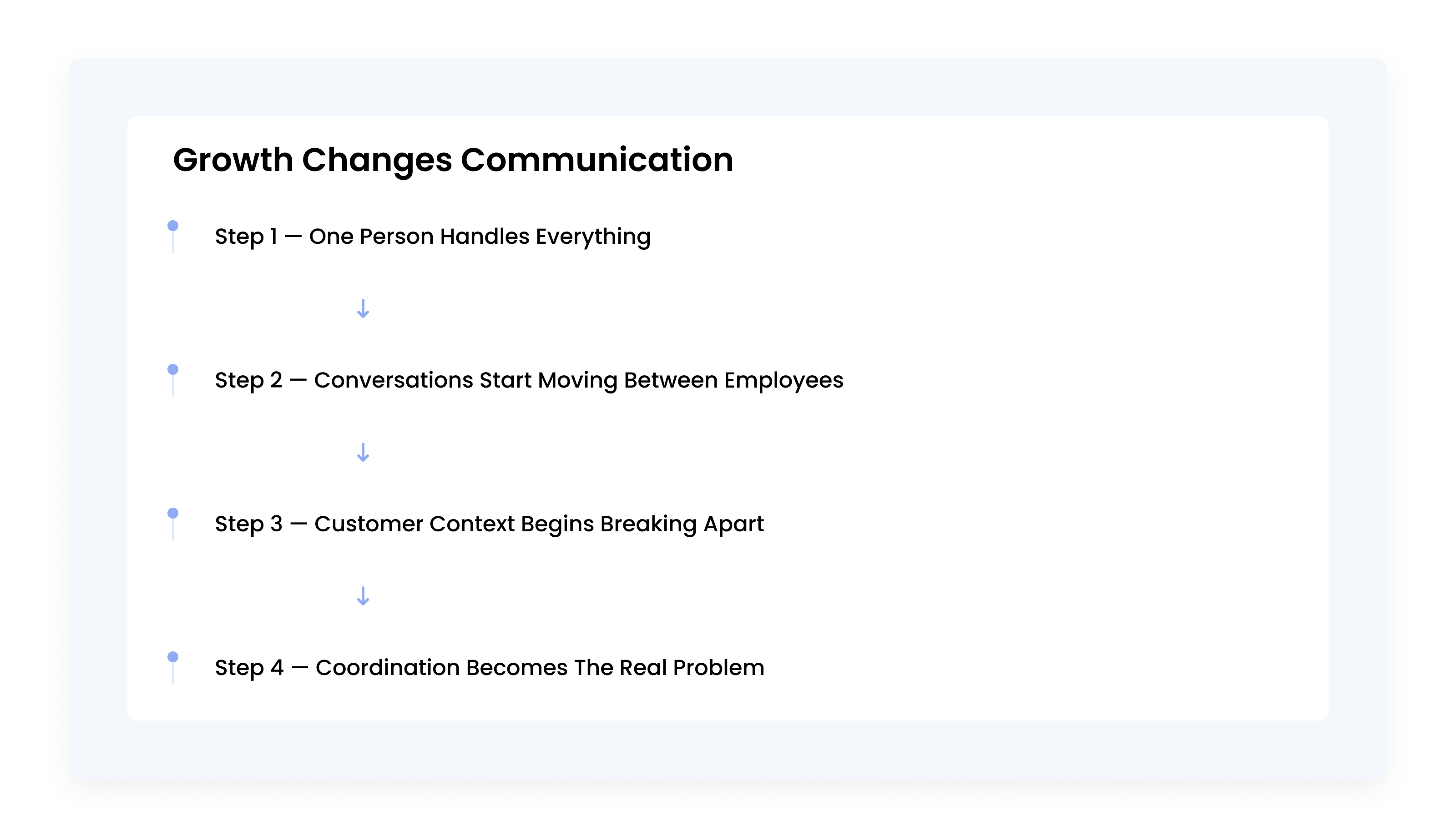 Growth Changes Communication timeline card showing how businesses evolve from single-person communication to operational coordination challenges as teams and customer conversations grow.